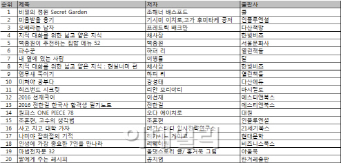  베스트셀러는? '비밀의 정원' 2주 연속 1위