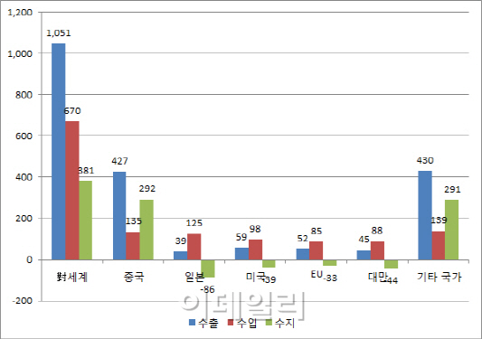 201개 IT 품목 무관세..수출에 藥일까 毒일까