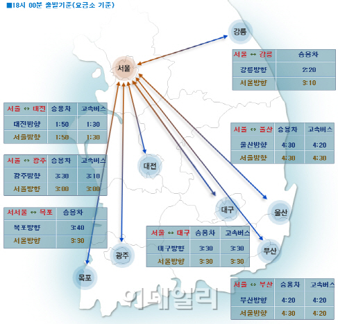 고속도로 정체 점차 해소…서울→부산 4시간 20분