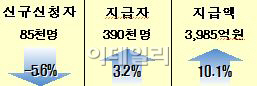 7월 실업급여 신규 신청자 전년比 5.6%↓