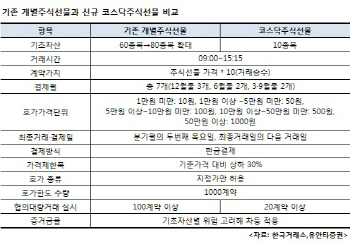 ②셀트리온·다음 주가 하락해도 수익 낸다