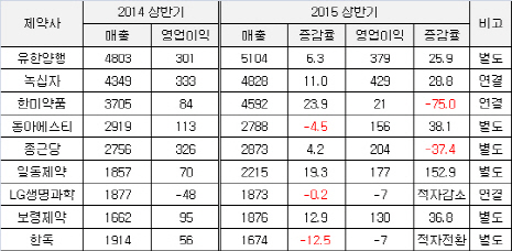 메르스 쯤이야…각자도생 제약사들 `선전`