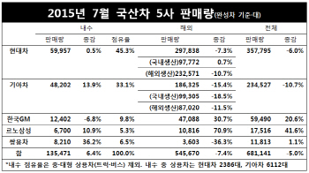 국내 완성차 5사, SUV 인기로 내수판매 올들어 최대                                                                                                                                                        