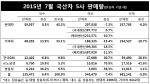 국내 완성차 5사, SUV 인기로 내수판매 올들어 최대                                                                                                                                                        