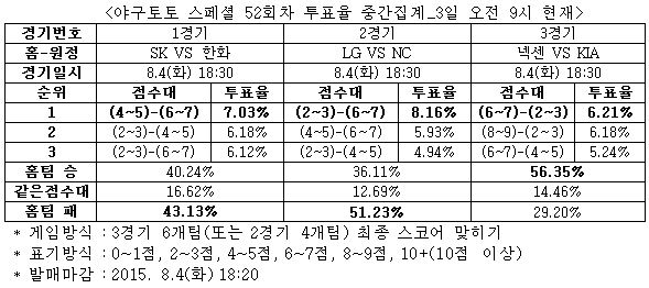 야구팬 56% “넥센, KIA에 승리 예상”