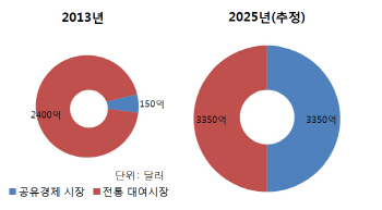 [대세가 된 공유경제]②1년새 세배 뛴 우버 몸값