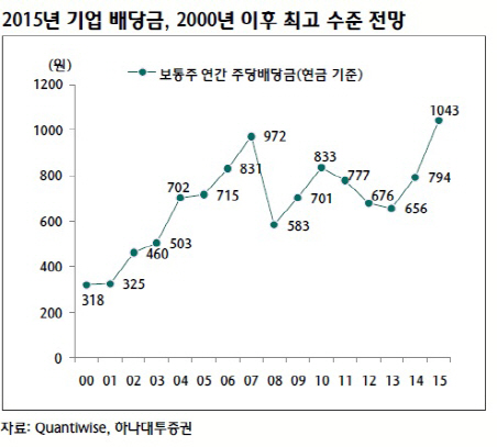 [증시 키워드]내리는 소나기, `배당주` 우산 써볼까