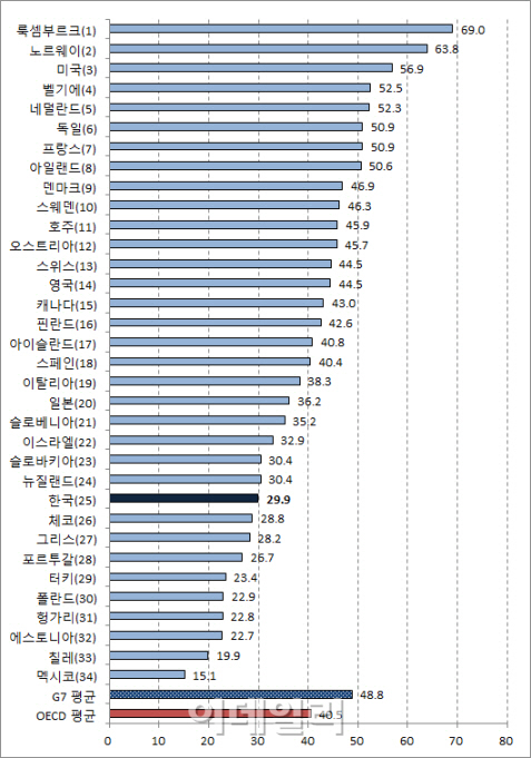 일상화된 야근..韓 노동생산성 OECD 34개국중 25위