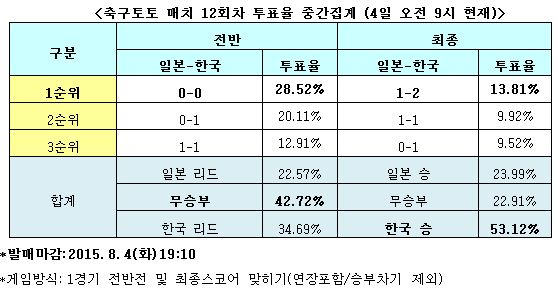 한국, 5년 만에 한일전 승리 맛볼 것