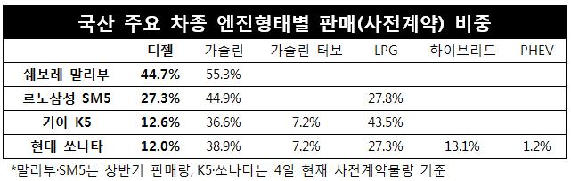 국산 중형 세단도 디젤시대…2~4명중 1명꼴 선택