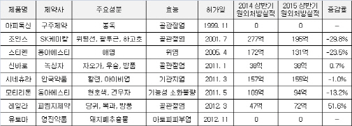 '미래 성장동력이라더니"…천연물신약 찬밥신세 위기