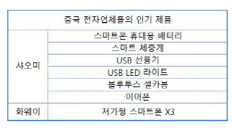 [생활 속 파고든 中브랜드]①싼 값에 성능도 굿.. 中가전의 반란