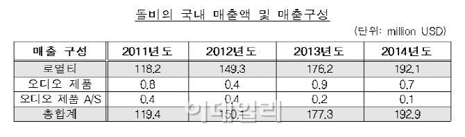 음향 표준특허로 '갑질'..특허괴물 '돌비' 제재받는다
