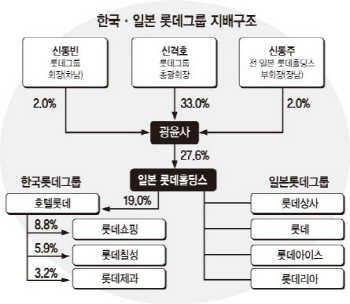 롯데發 재벌개혁법을 어찌할꼬…고민 많은 정치권