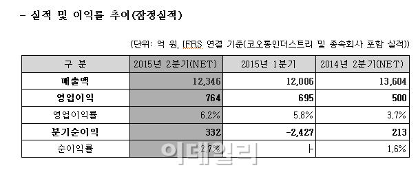 코오롱인더, 2분기 영업익 764억원, 전년비 53%↑..'깜짝실적'