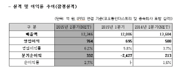 코오롱인더, 2분기 영업익 764억원, 전년비 53%↑..'깜짝실적'