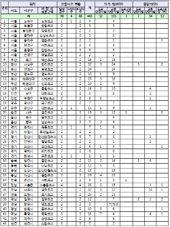 교통사고 스쿨존 84% "안전시설 부실"