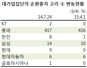 '도마' 오른 재벌 순환출자..공정법 개정 '불똥'(종합)