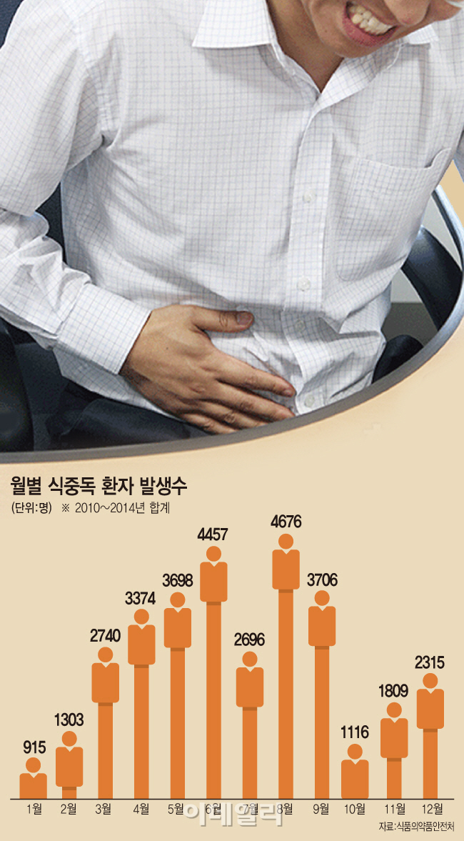 식중독에 '설사약 셀프 처방' 고통 키우기 십상