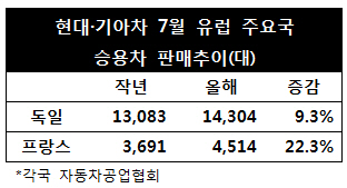 현대·기아차, 하반기 유럽시장 ‘쾌조 스타트’