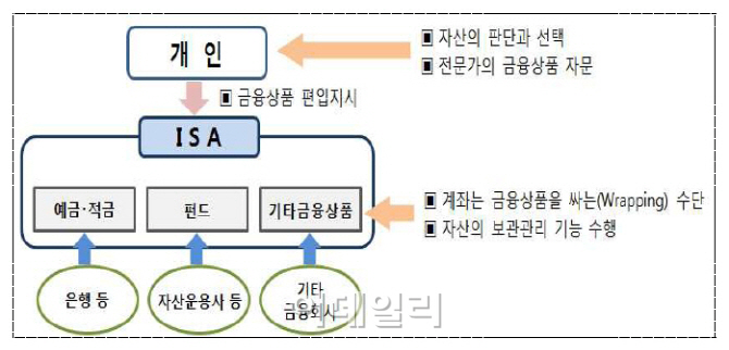 비과세 만능통장(ISA) 나온다