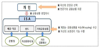 [세법개정]비과세 만능통장(ISA) 나온다                                                                                                                                                                   