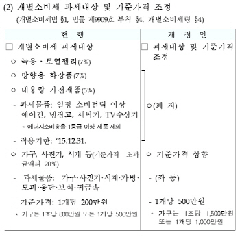 [표]개별소비세 과세대상· 기준가격 조정                                                                                                                                                                 