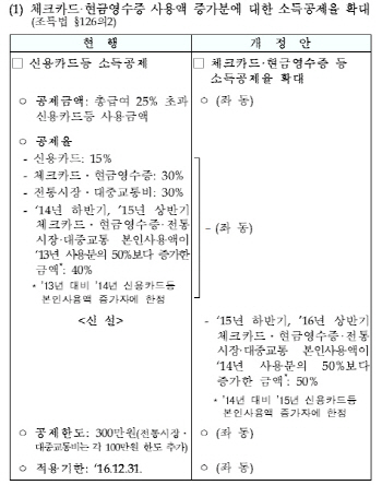 [표]체크카드· 현금영수증 소득공제율 확대                                                                                                                                                               