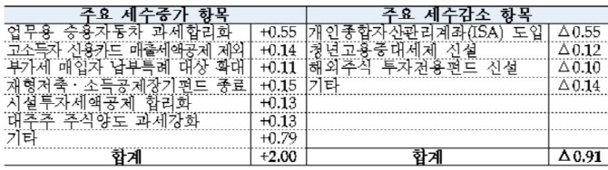 [세법개정]부자·대기업 세부담 1조 늘어..사실상 '증세'