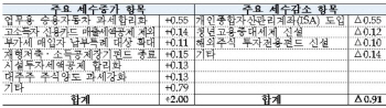 [세법개정]부자·대기업 세부담 1조 늘어..사실상 '증세'                                                                                                                                         