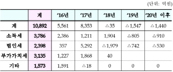 [표]연도별 세수 효과                                                                                                                                                                                    