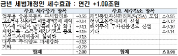 [표]2015 세법 개정안 세수 효과                                                                                                                                                                          