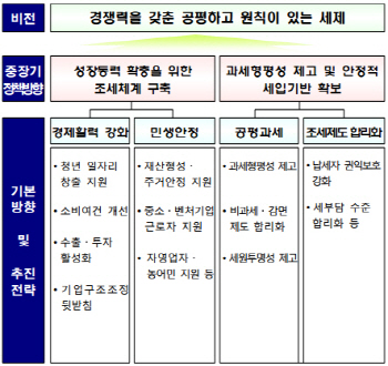 [표]2015 세법개정안 방향 및 주요내용                                                                                                                                                                    