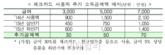 개소세 정비·소득공제 확대..소비 살아날까