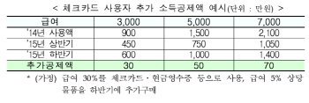 [세법개정]개소세 정비·소득공제 확대..소비 살아날까                                                                                                                                                     