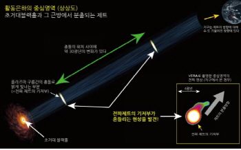 "블랙홀 부근 전파제트 움직인다"..'세계 최초' 발견