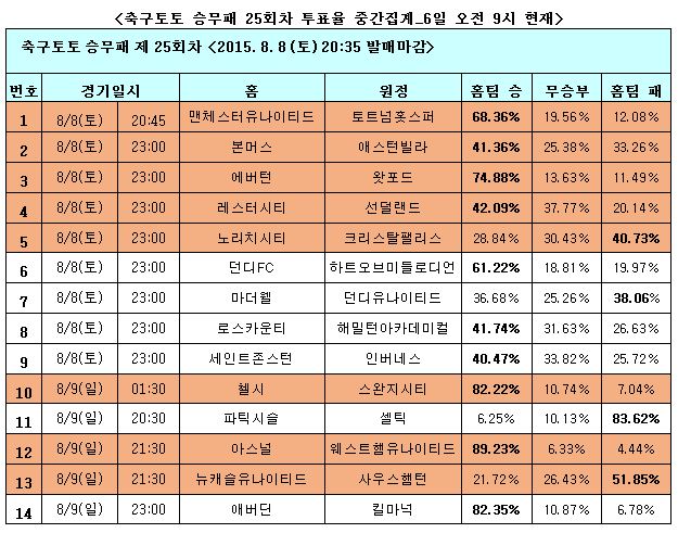 기다려온 EPL 개막, 개막전서 맨유가 토트넘 이길 것