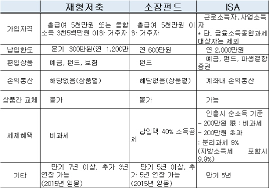 [절세형 만능통장]③전문가 "직장인엔 필수상품…연금저축 함께 가입 유리"