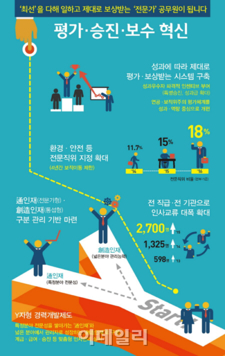 우수공무원, 성과급 50% 더 받는다..1000만원 ↑