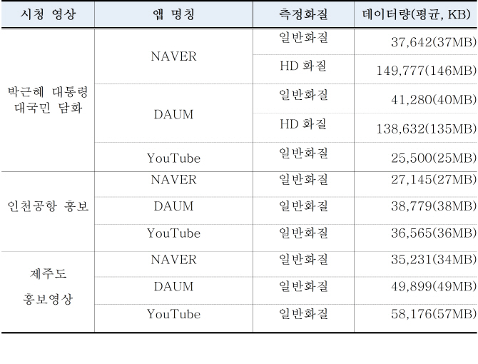 스마트폰 데이터 소모량, 동영상 스트리밍>웹툰>라디오 스트리밍 순