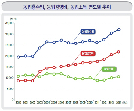 농업총수입 역대 최고인데 농가 살림은 '최악'