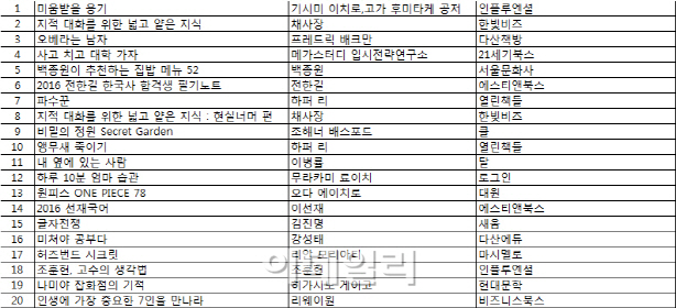  베스트셀러 동향..'미움받을 용기' '글자전쟁' 강세