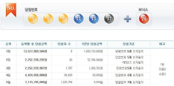 로또, 662회 1등 8명.. 각 16억원 '당첨 명당은 어디?'