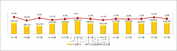 7월 車수출 한 달만에 감소세로 전환..전년比 2.0%↓