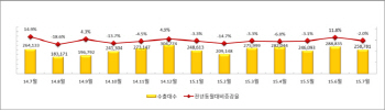 7월 車수출 한 달만에 감소세로 전환..전년比 2.0%↓