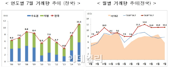 7월 주택 매매 11만건 월간 역대 최대…전년 동월比 43.2%↑