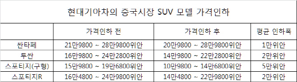 기아차, 中서 구형 스포티지 최대 30% 인하.. '가격경쟁 합류'