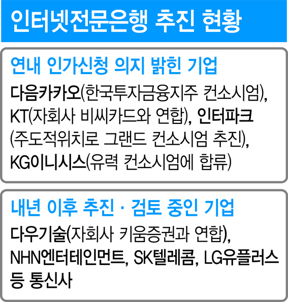 금산분리 벽 앞에..인터넷은행 진출 미루는 기업들