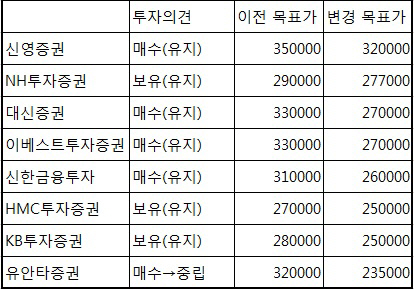 2Q 쇼크에 롯데쇼핑 목표주가 '줄하향'