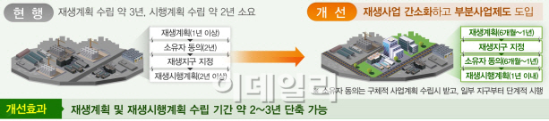 노후 산업단지 재생사업 소규모로 신속하게 추진